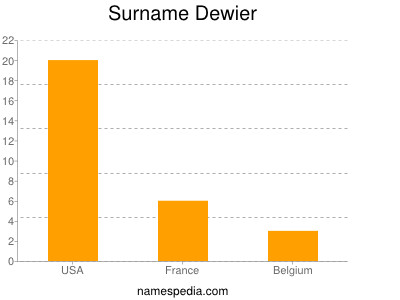 Familiennamen Dewier