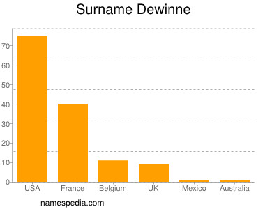 Surname Dewinne