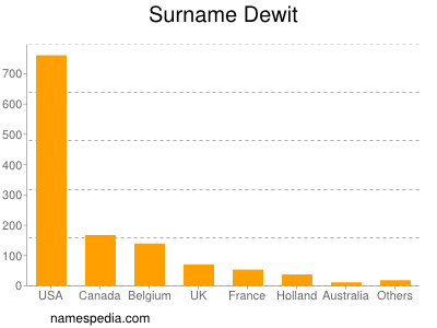 Surname Dewit