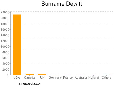 Surname Dewitt