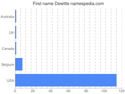 Given name Dewitte