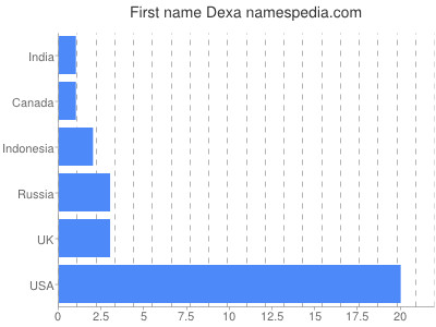 Given name Dexa