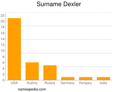 Surname Dexler