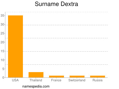 Surname Dextra