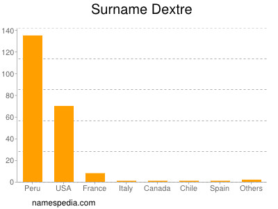 Surname Dextre