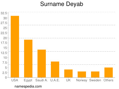 Surname Deyab