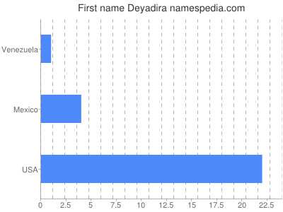 Vornamen Deyadira
