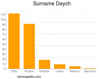 Surname Deych