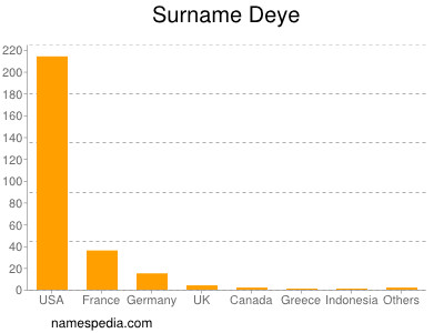 Surname Deye