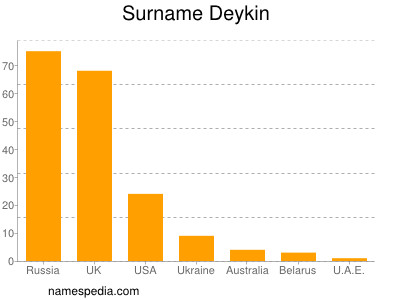 Surname Deykin