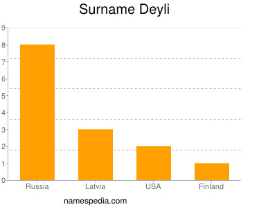 Surname Deyli