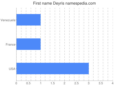 Vornamen Deyris