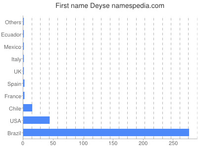 Given name Deyse