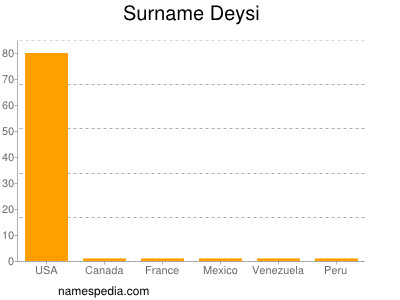 Surname Deysi