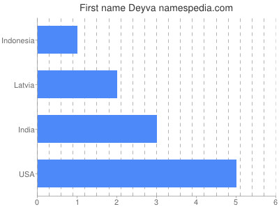 Given name Deyva