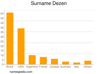 nom Dezen