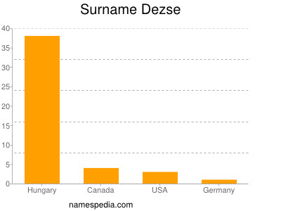 Surname Dezse