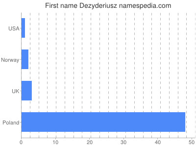 Given name Dezyderiusz