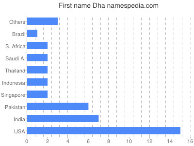 Given name Dha