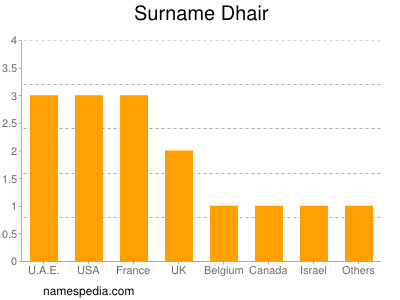 Surname Dhair