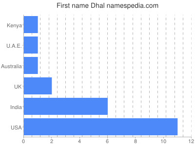 Given name Dhal
