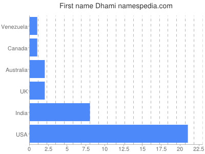 Given name Dhami