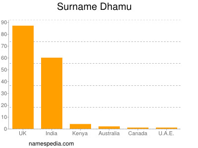 Surname Dhamu