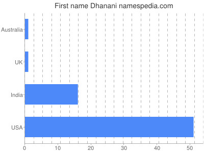 Given name Dhanani