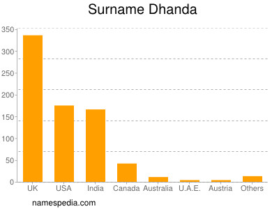 Surname Dhanda