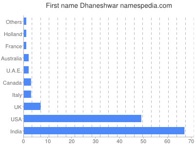 Given name Dhaneshwar