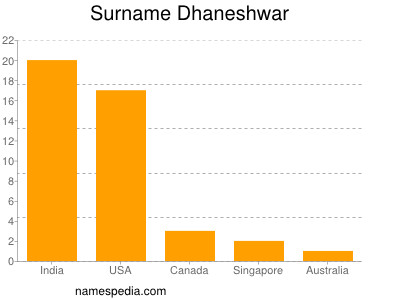 Surname Dhaneshwar
