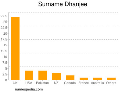 Surname Dhanjee