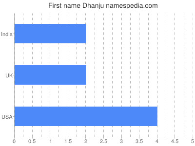 Given name Dhanju