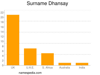Surname Dhansay
