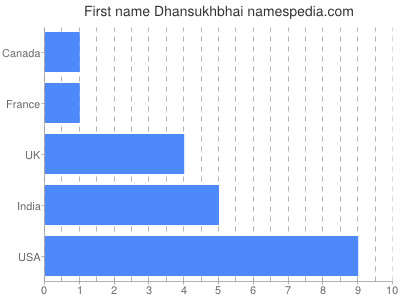 Given name Dhansukhbhai
