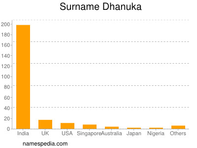 Surname Dhanuka