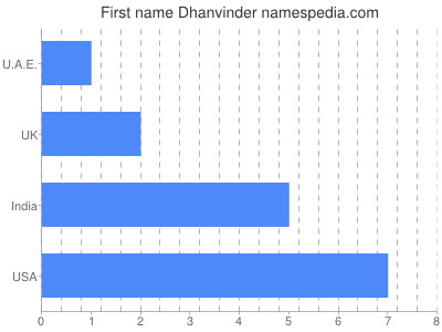 Given name Dhanvinder