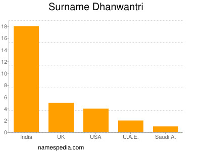 Surname Dhanwantri