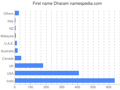 Given name Dharam