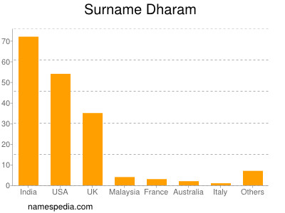 Surname Dharam