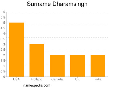Surname Dharamsingh