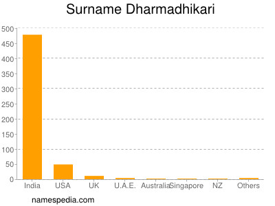 Surname Dharmadhikari