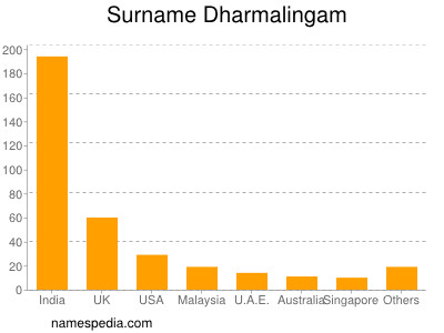 Surname Dharmalingam