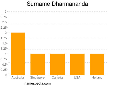 nom Dharmananda