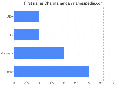 prenom Dharmanandan
