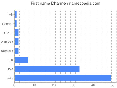 Given name Dharmen