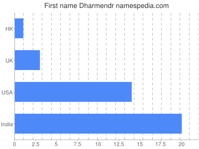 Given name Dharmendr