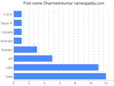 Given name Dharmeshkumar