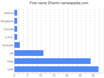 prenom Dharmi