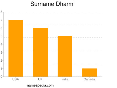 nom Dharmi